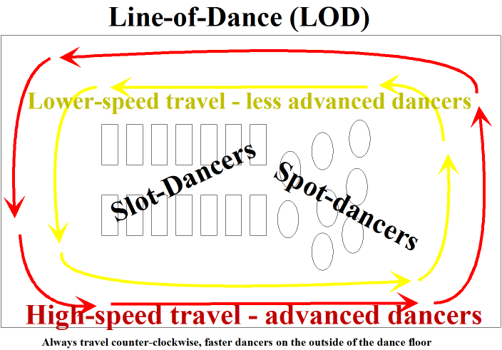 Avoid Collisions on the Dance Floor