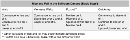 Rise and Fall on the Ballroom Floor: 5 Essential Tips